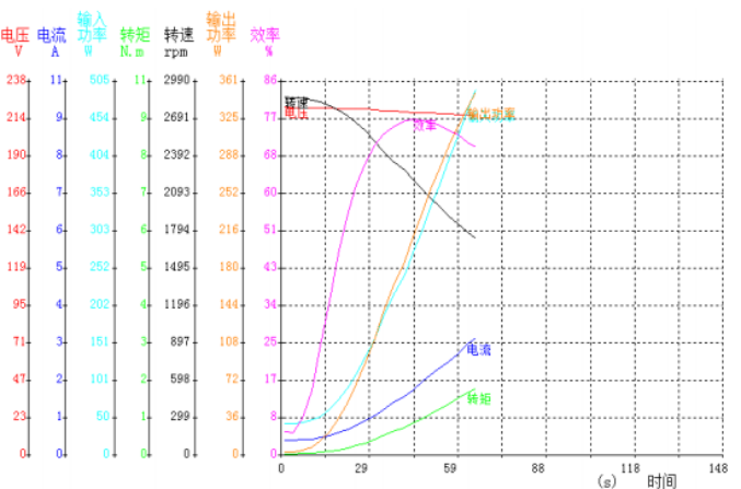 12VDC 48VDC/230VAC経済的なBLDCのモーター4000までのrpm 1