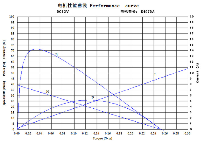 強い吸引ポンプはDCモーター12V 24Vに受け入れる顧客用をブラシをかけた 1